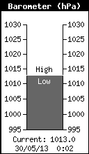 Current Barometer