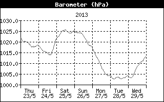 Barometer History