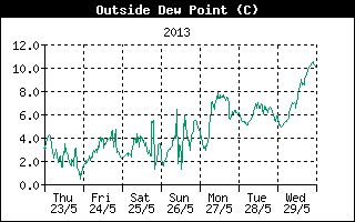 Outside Dewpoint History