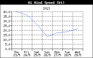 High Wind Speed History