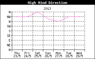 Direction of High Wind History