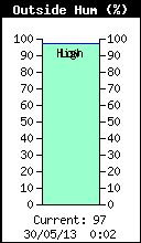 Current Outside Humidity
