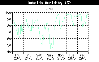 Outside Humidity History