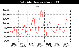 Outside Temperature History