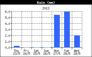 Total Rain History