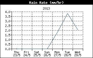 Rain Rate History