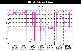 Wind Direction History