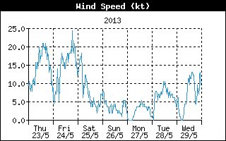 Average Wind Speed History