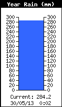 Yearly Total Rain