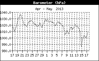 Barometer History