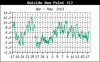 Outside Dewpoint History