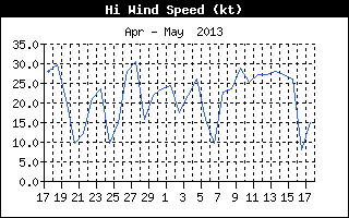 High Wind Speed History