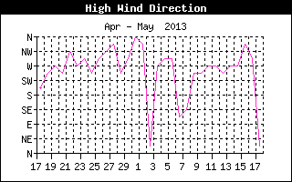 Direction of High Wind History