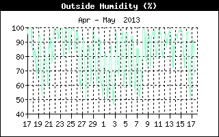 Outside Humidity History