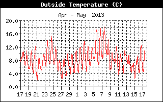 Outside Temperature History