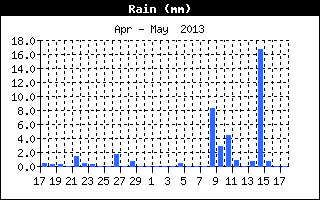 Total Rain History