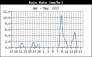 Rain Rate History