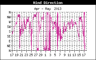 Wind Direction History