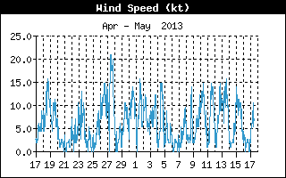 Average Wind Speed History