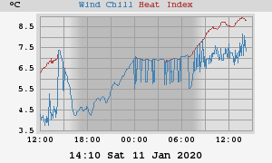 heatchill