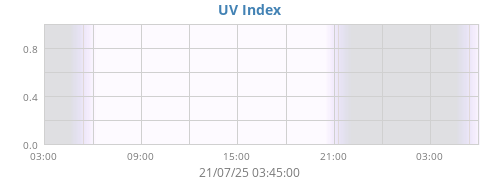 UV Index