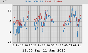 heatchill