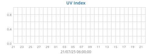 UV Index