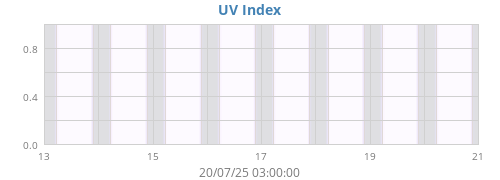 UV index