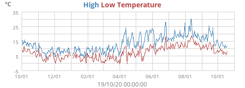 Daily highs and lows for the year Daily highs and lows for the year