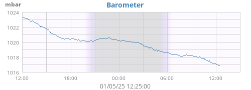 Barometer