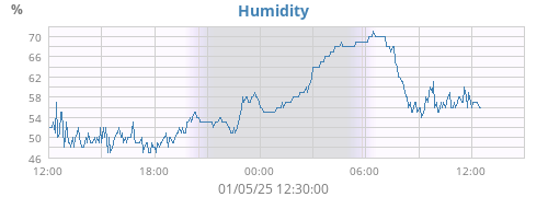 Humidity