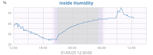 Inside Humidity