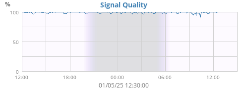 Signal Quality