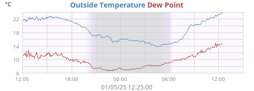 Outside Temperature