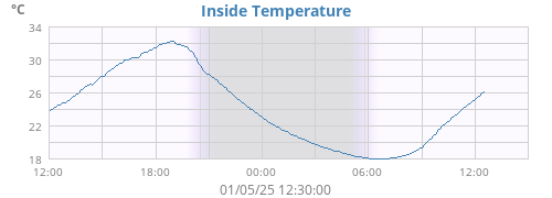 Inside Temperature