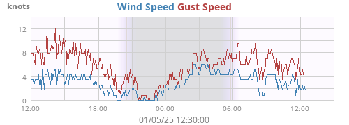 Wind Speed