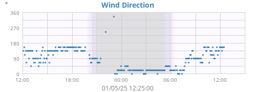 Wind Direction