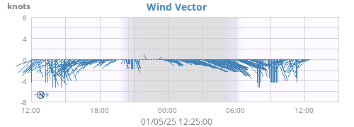 Wind Vector