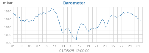 Barometer