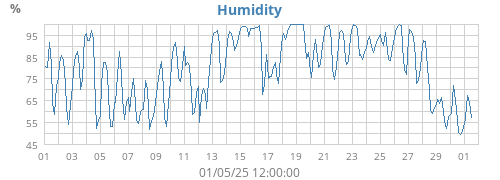 Humidity