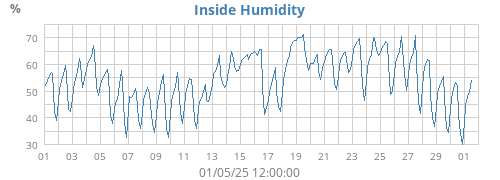 Inside Humidity