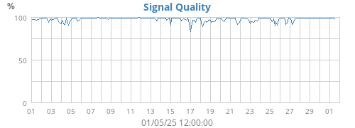 Signal Quality