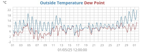 Outside Temperature