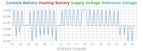 voltage