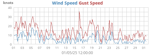 Wind Speed