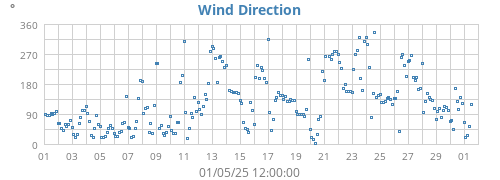 Wind Direction