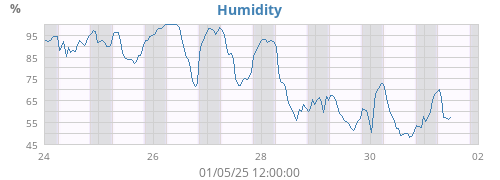 Humidity