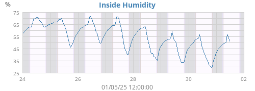 Inside Humidity