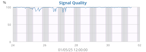 Signal Quality