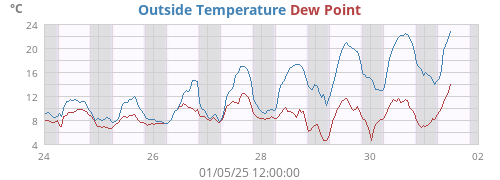 Outside Temperature